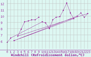 Courbe du refroidissement olien pour Aultbea
