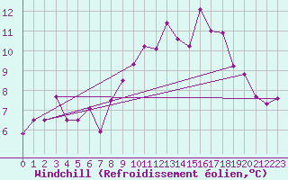 Courbe du refroidissement olien pour Trawscoed