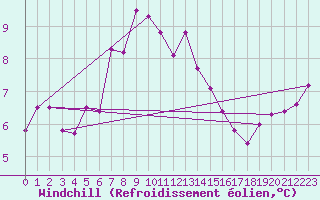 Courbe du refroidissement olien pour Cap Gris-Nez (62)