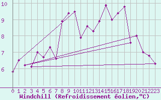 Courbe du refroidissement olien pour Rostherne No 2