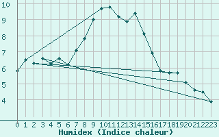 Courbe de l'humidex pour Fishbach