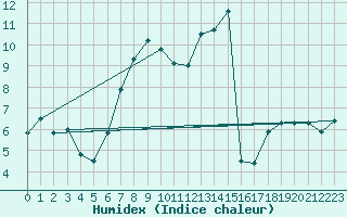 Courbe de l'humidex pour Pribyslav