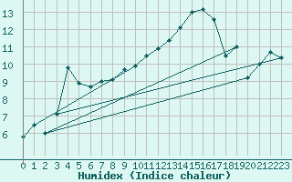 Courbe de l'humidex pour Feuchtwangen-Heilbronn