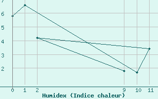 Courbe de l'humidex pour P. Madryn Aerodrome