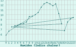 Courbe de l'humidex pour Heino Aws