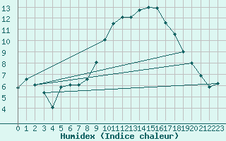Courbe de l'humidex pour Braintree Andrewsfield