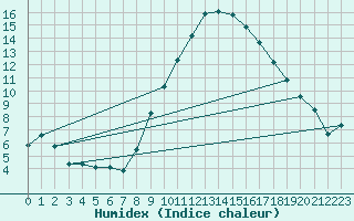 Courbe de l'humidex pour Le Luc (83)