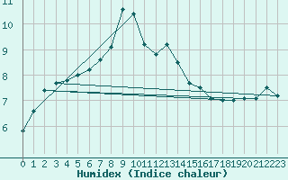 Courbe de l'humidex pour Lista Fyr