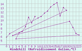 Courbe du refroidissement olien pour Reims-Prunay (51)