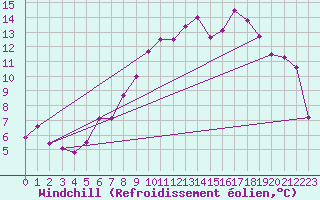 Courbe du refroidissement olien pour Weybourne