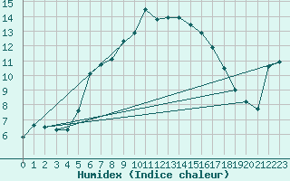 Courbe de l'humidex pour Envalira (And)