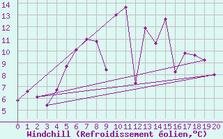 Courbe du refroidissement olien pour Olpenitz