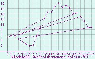Courbe du refroidissement olien pour Selonnet (04)