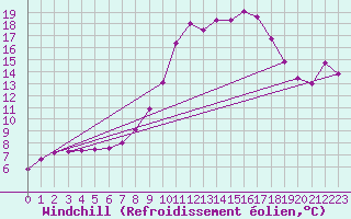 Courbe du refroidissement olien pour Aniane (34)