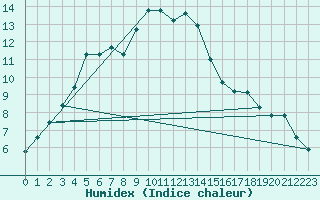 Courbe de l'humidex pour Cap Ferret (33)