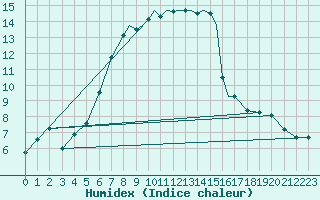Courbe de l'humidex pour Casement Aerodrome