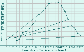 Courbe de l'humidex pour Tirschenreuth-Loderm