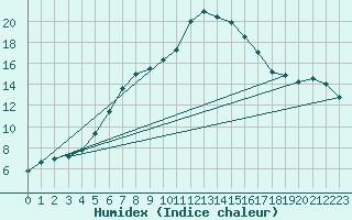 Courbe de l'humidex pour Ylistaro Pelma