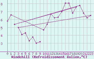 Courbe du refroidissement olien pour Ambrieu (01)