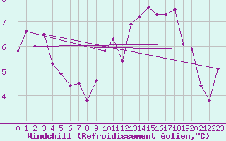 Courbe du refroidissement olien pour Mhleberg