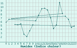 Courbe de l'humidex pour Boltigen
