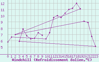 Courbe du refroidissement olien pour Elsenborn (Be)
