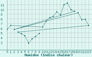 Courbe de l'humidex pour Tours (37)