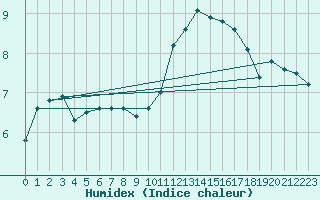 Courbe de l'humidex pour Aberdaron