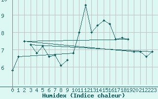 Courbe de l'humidex pour Niort (79)