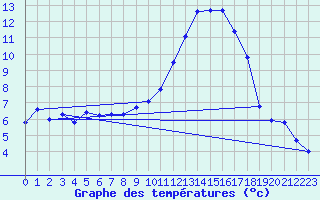 Courbe de tempratures pour Gourdon (46)