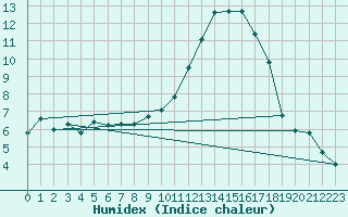 Courbe de l'humidex pour Gourdon (46)