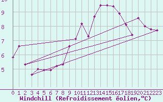 Courbe du refroidissement olien pour Puerto de San Isidro