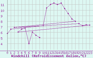 Courbe du refroidissement olien pour Saint-Mdard-d