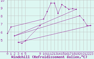 Courbe du refroidissement olien pour Grandfresnoy (60)