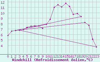 Courbe du refroidissement olien pour Mouilleron-le-Captif (85)