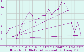 Courbe du refroidissement olien pour Viljandi