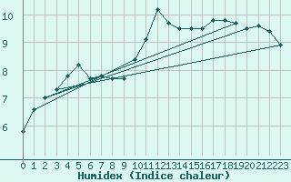 Courbe de l'humidex pour Lyon - Bron (69)