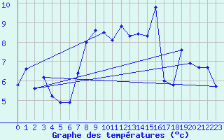 Courbe de tempratures pour Aiguilles Rouges - Nivose (74)