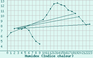 Courbe de l'humidex pour Floriffoux (Be)
