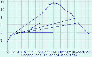 Courbe de tempratures pour Nottingham Weather Centre