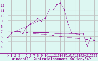Courbe du refroidissement olien pour Chteaudun (28)