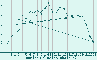 Courbe de l'humidex pour Arcen Aws
