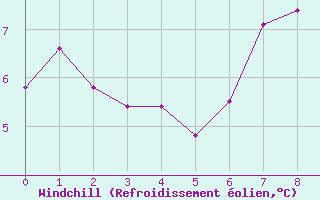 Courbe du refroidissement olien pour Moleson (Sw)