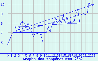 Courbe de tempratures pour Zurich-Kloten
