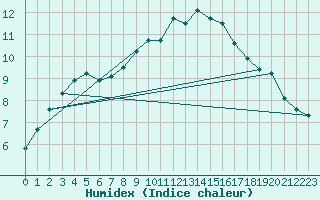 Courbe de l'humidex pour Matro (Sw)