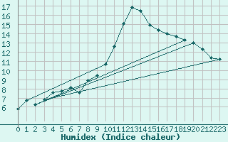 Courbe de l'humidex pour Toulon (83)