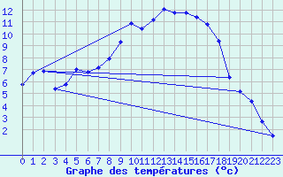 Courbe de tempratures pour Mariapfarr