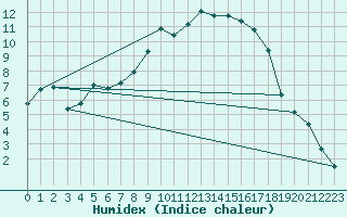 Courbe de l'humidex pour Mariapfarr