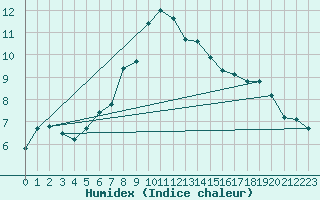 Courbe de l'humidex pour Bziers-Centre (34)