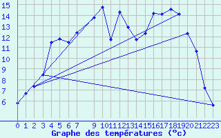 Courbe de tempratures pour Arjeplog